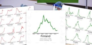 Booska ay Finland uga jirto Liiska dalalka dagaalka kula jiro Korona oo soo hagaagay