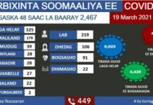 Wararkii ugu dambeeyay ee feyruska korona iyo Soomaaliya