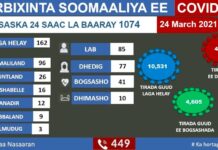 Xaaladihi ugu dambeeyay ee Soomaliya iyo feyruska korona